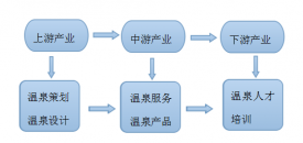 溫泉開發(fā)的產(chǎn)業(yè)上下游服務(wù)內(nèi)容有哪些？